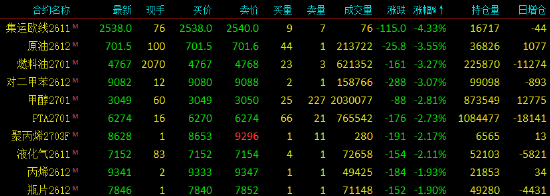 开盘|国内期货主力合约跌多涨少,集运欧线跌超5%