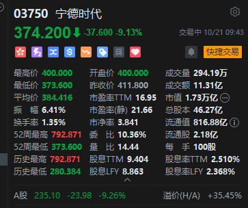 宁德时代AH股大跌9% 三季度毛利率创2022年四季度以来新低