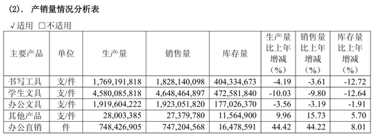 1年卖出18亿支笔的晨光,向“情绪价值”要增量?