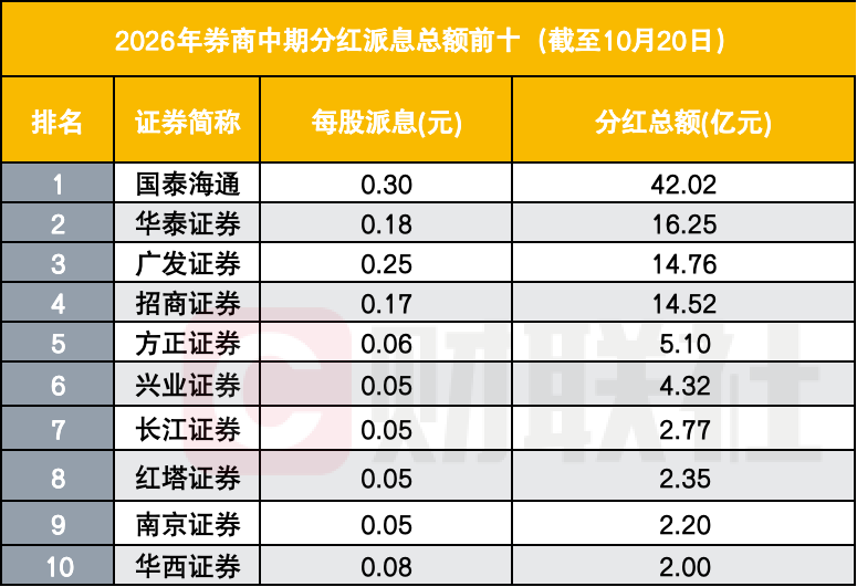 券商股，百亿分红落地