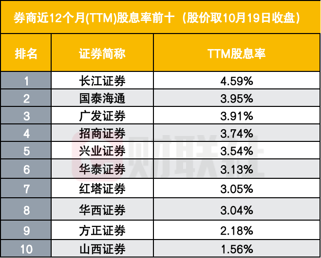 券商股，百亿分红落地
