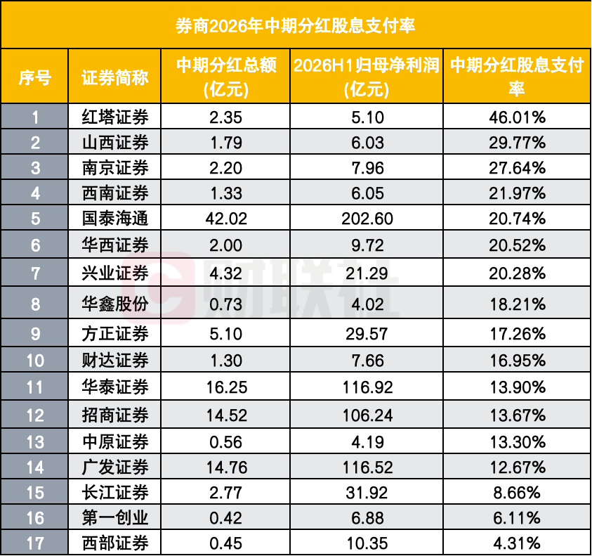 券商股，百亿分红落地