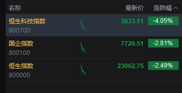 港股跌幅进一步扩大,恒生科技指数跌超4%