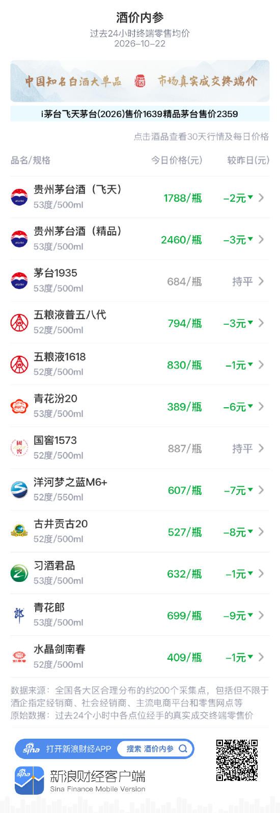 水晶剑南春小跌1元 连续第二日小幅下滑