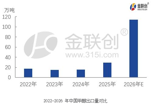 2026年甲醇出口超100万吨 地缘冲突下的放量与流向分析