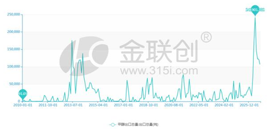 2026年甲醇出口超100万吨 地缘冲突下的放量与流向分析