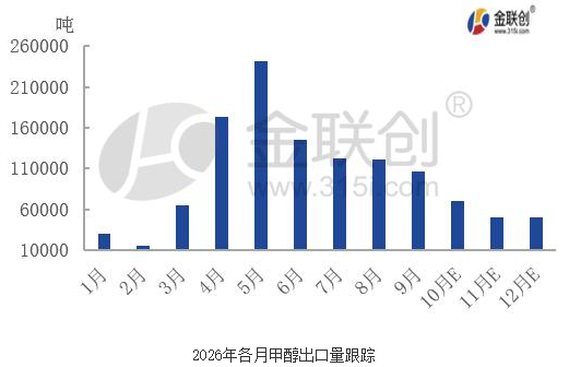 2026年甲醇出口超100万吨 地缘冲突下的放量与流向分析