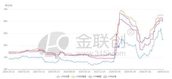 2026年甲醇出口超100万吨 地缘冲突下的放量与流向分析