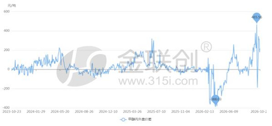 2026年甲醇出口超100万吨 地缘冲突下的放量与流向分析