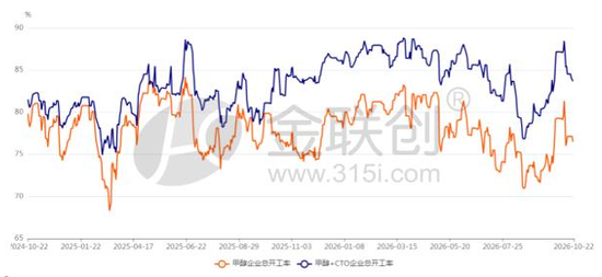 2026年甲醇出口超100万吨 地缘冲突下的放量与流向分析