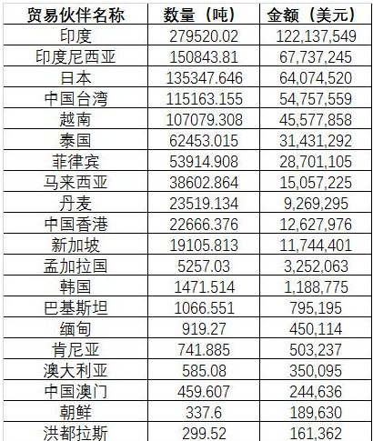 2026年甲醇出口超100万吨 地缘冲突下的放量与流向分析