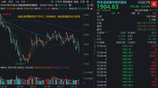 三重利空突袭,港股通创新药“急刹”!520880标的指数挫逾6%创阶段新低!低位布局还是继续观望?