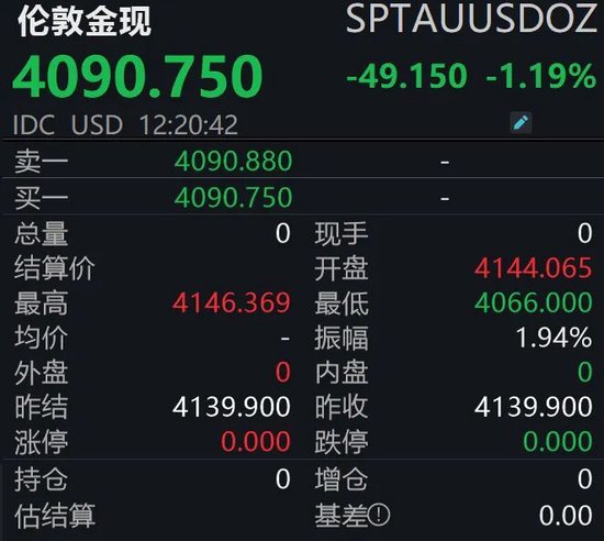 又“崩”了！国际金价失守4100美元大关