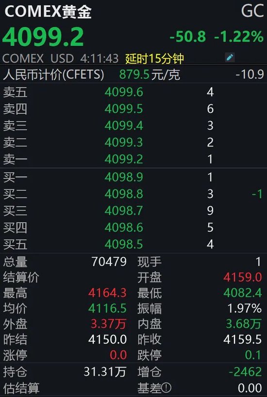 又“崩”了！国际金价失守4100美元大关