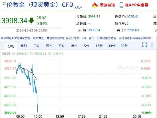 快讯:现货黄金跌破4000美元/盎司关口,为7月以来首次