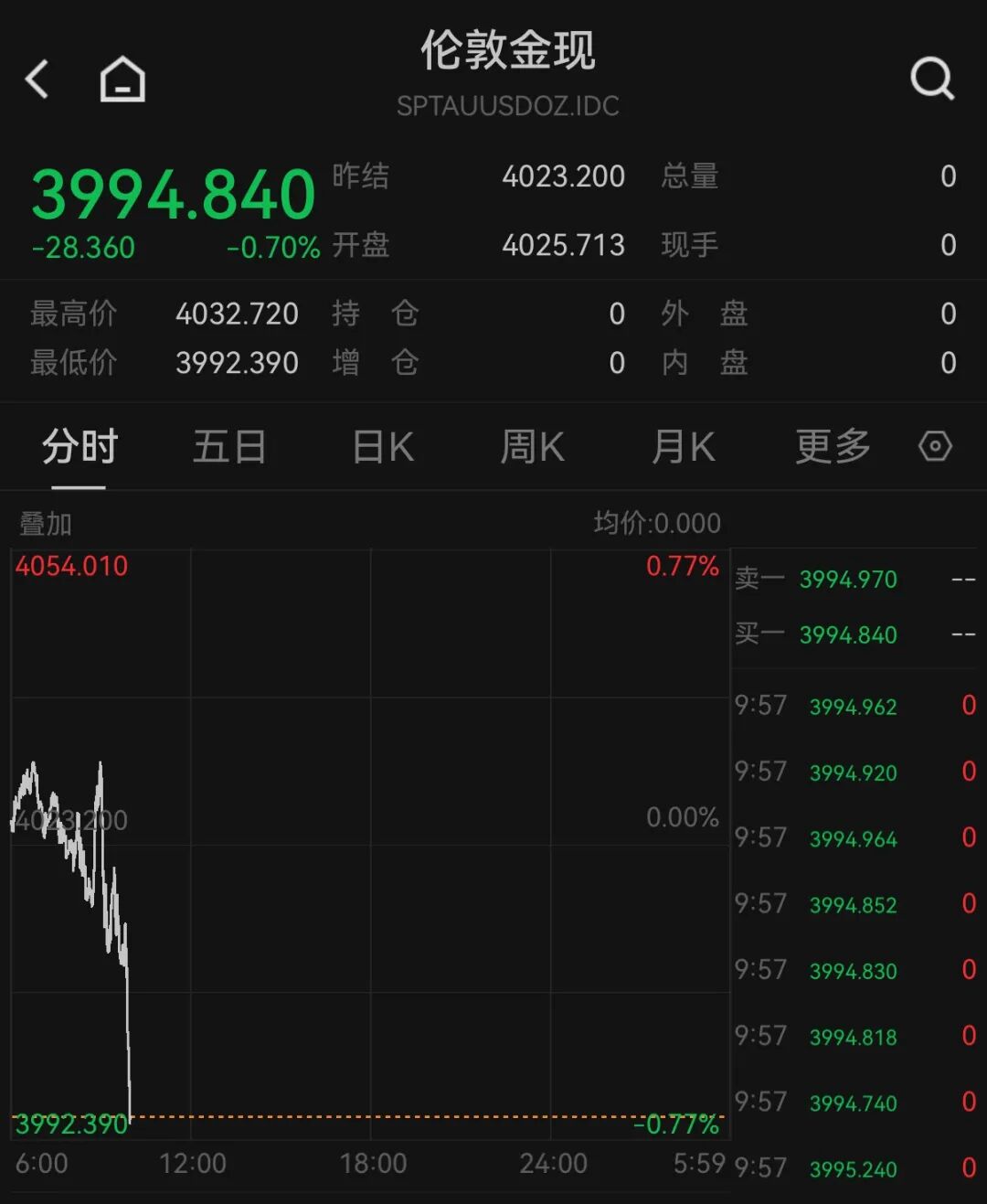 黄金直线跳水，失守4000美元