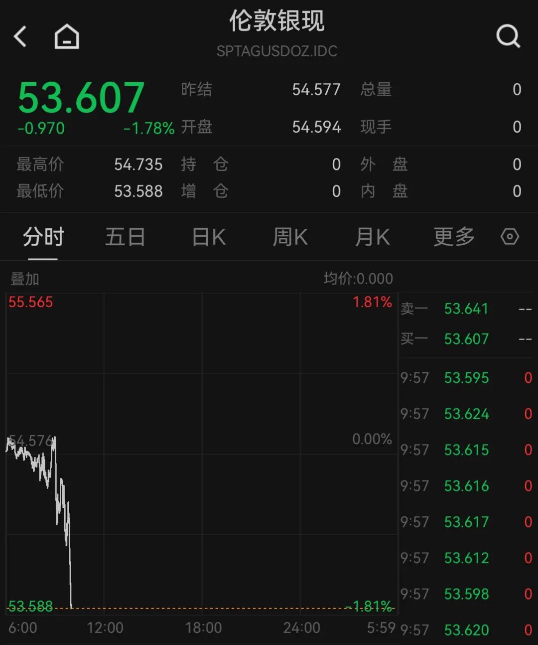 黄金直线跳水，失守4000美元