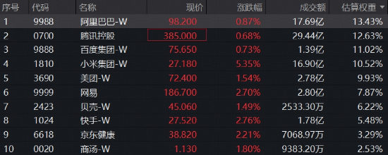 探底回升,港股互联网ETF华宝(513770)标的指数涨超2%!小米集团领涨5%