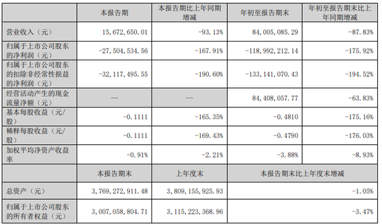 营收同比大降近9成！雷电微力前三季度陷亏损