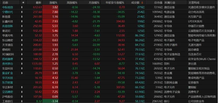 V型反弹!下周A股怎么走?