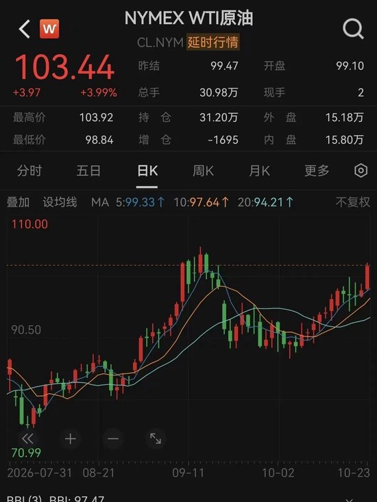 一觉醒来，道指、黄金大跌，原油又“爆了”！