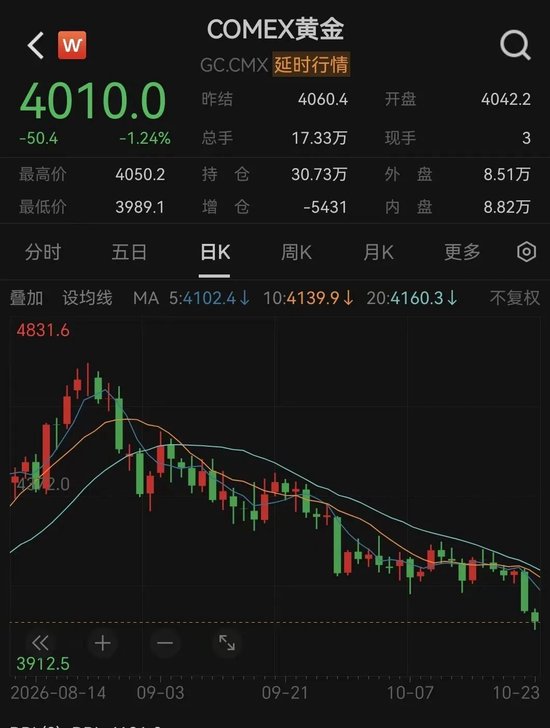 一觉醒来，道指、黄金大跌，原油又“爆了”！