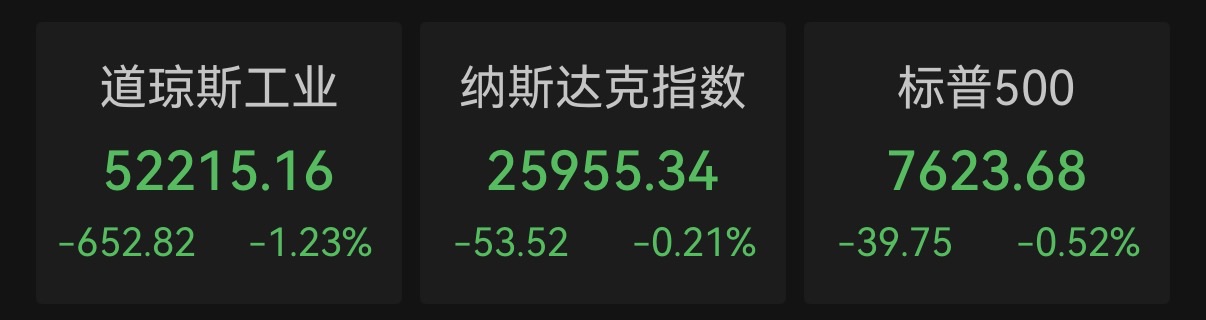 道指跌超650点!美股主要股指全线收跌,芯片股反弹,油价大涨,现货黄金失守4000美元关口