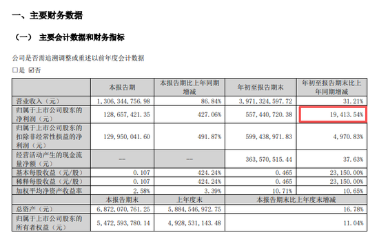 利好!300821,净利猛增超19400%!多只A股,业绩爆发
