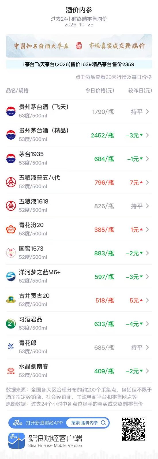 五粮液普五零售均价大涨逼近800元 飞天茅台持平 洋河梦之蓝M6+四连阴跌破600元 习酒君品重跌