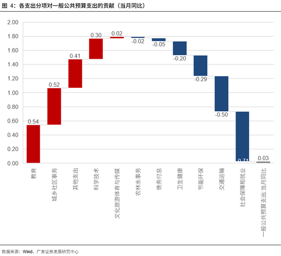【广发宏观吴棋滢】支出赶进度：缺口及后续空间