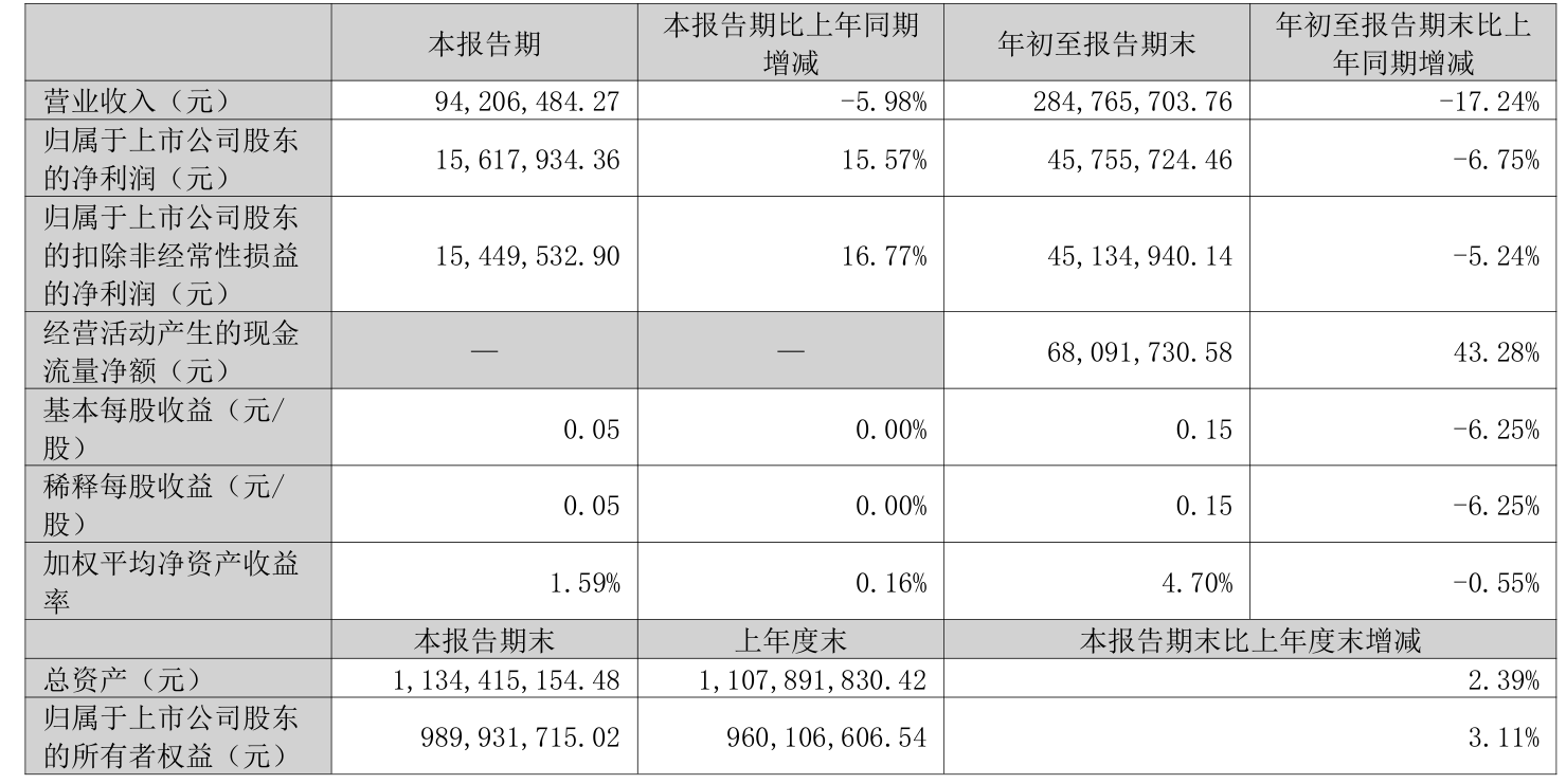 黄山胶囊：2026年前三季度净利润4575.57万元 拟10派0.29元