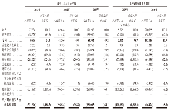 GPU企业登临科技通过上市聆讯：4个月营收2亿 亏1647万 估值72亿