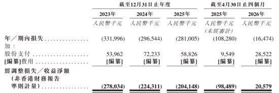 GPU企业登临科技通过上市聆讯：4个月营收2亿 亏1647万 估值72亿