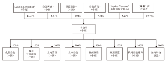 GPU企业登临科技通过上市聆讯：4个月营收2亿 亏1647万 估值72亿