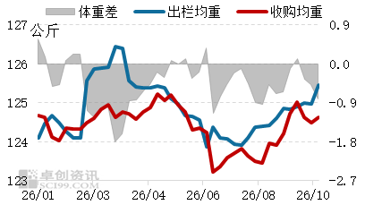 10月供应压力仍存，11月猪价受限