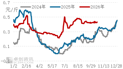 10月供应压力仍存，11月猪价受限