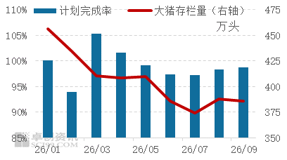 10月供应压力仍存，11月猪价受限