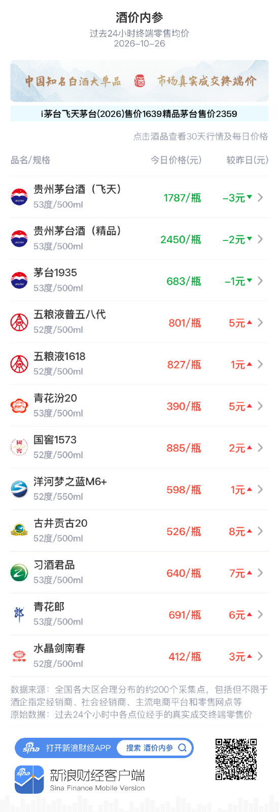 国窖1573上涨2元 结束此前连续回调