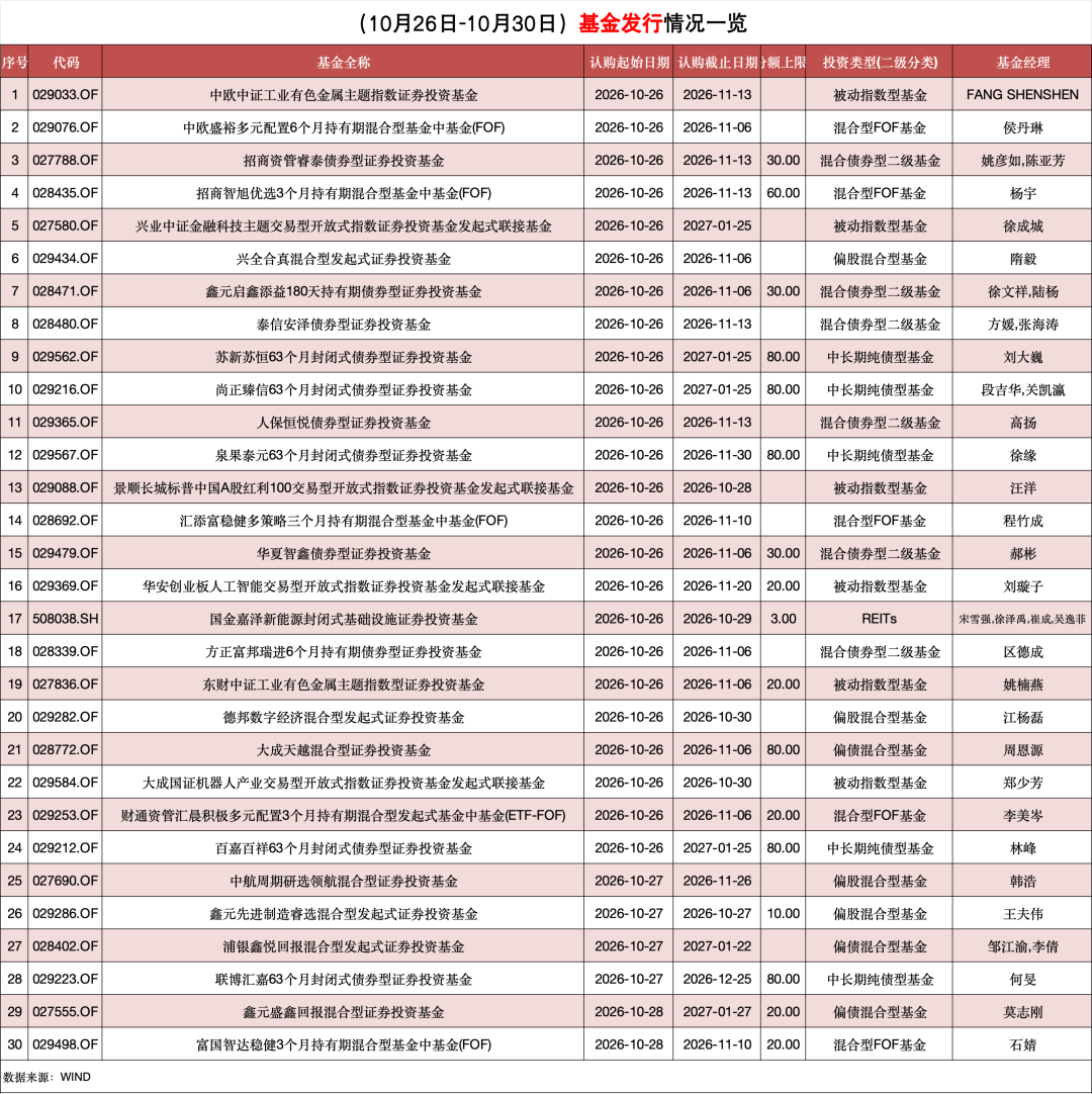 30只新基金,本周开售!