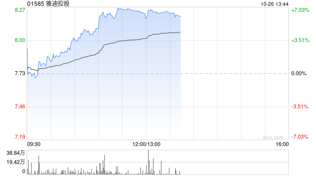 雅迪控股早盘涨超6% 新版电动自行车3C认证新规将于11月1日起实施