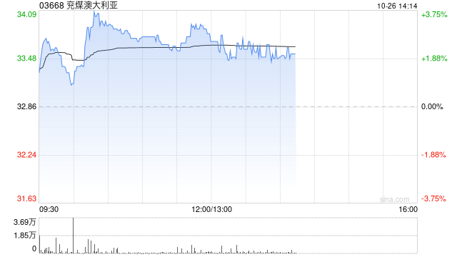 兖煤澳大利亚午前涨超3% 机构料公司整体产销有望增加