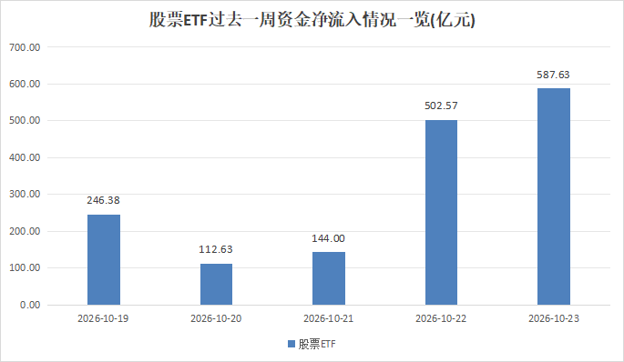 抄底资金又来了!近600亿元资金驰援股票ETF