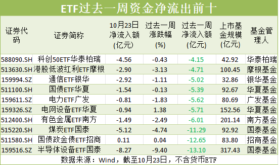 抄底资金又来了!近600亿元资金驰援股票ETF