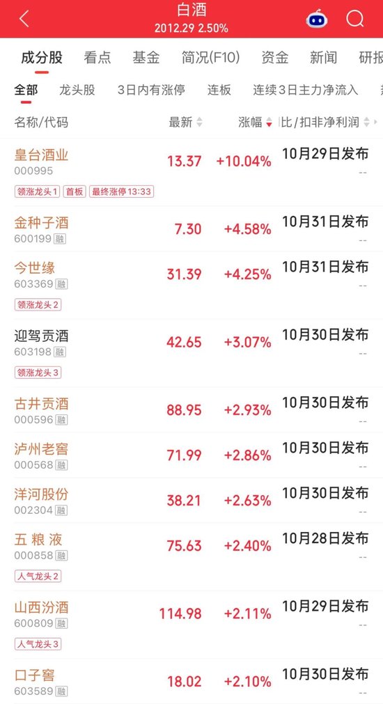 迎来底部修复契机,这一板块全线“飘红”!