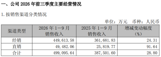 养元饮品Q3业绩“换挡”:单季经销收入同比转负,投资收益再亏损