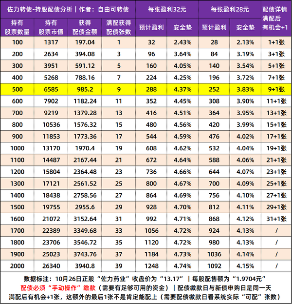【持股配债】佐力药业发行“13.71亿”可转债,10月28日配债分析!