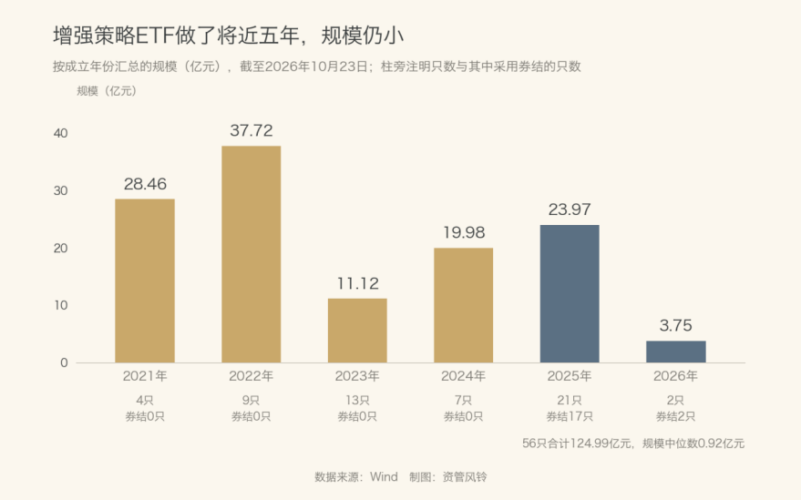 主动ETF的第一张账单:同一组人、相近的对标,换上“主动”二字,管理费翻了一倍