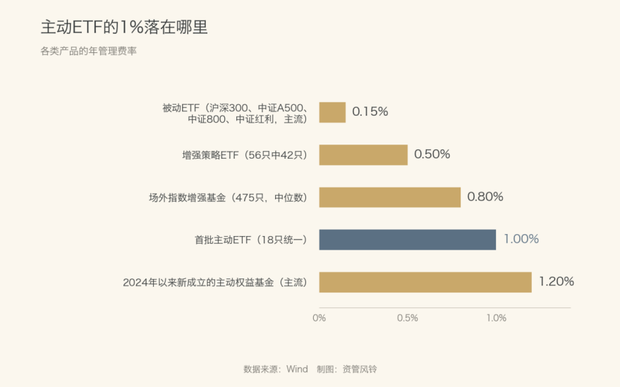 主动ETF的第一张账单:同一组人、相近的对标,换上“主动”二字,管理费翻了一倍
