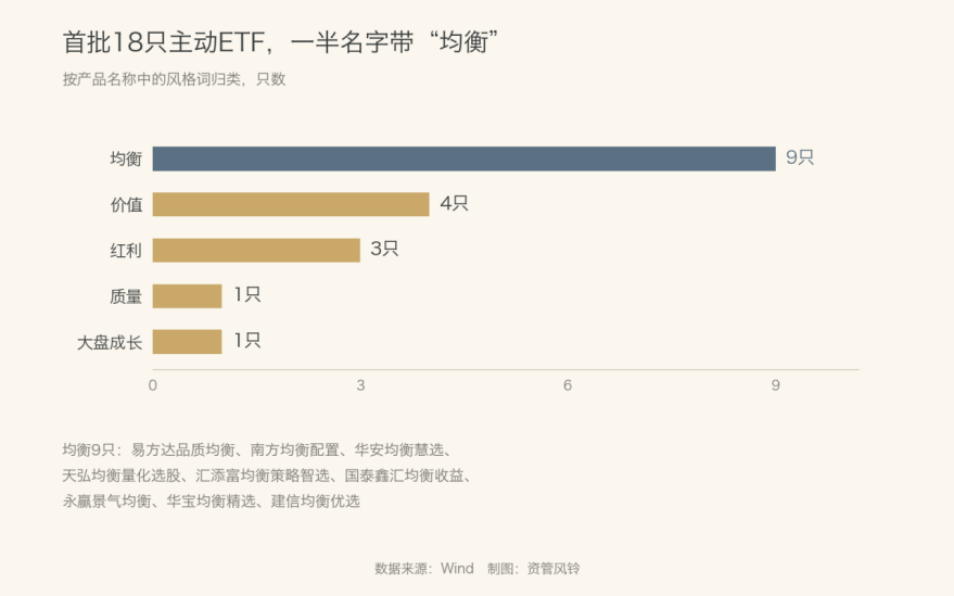 主动ETF的第一张账单:同一组人、相近的对标,换上“主动”二字,管理费翻了一倍