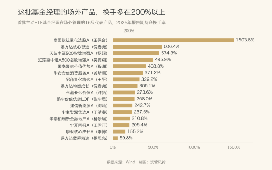 主动ETF的第一张账单:同一组人、相近的对标,换上“主动”二字,管理费翻了一倍
